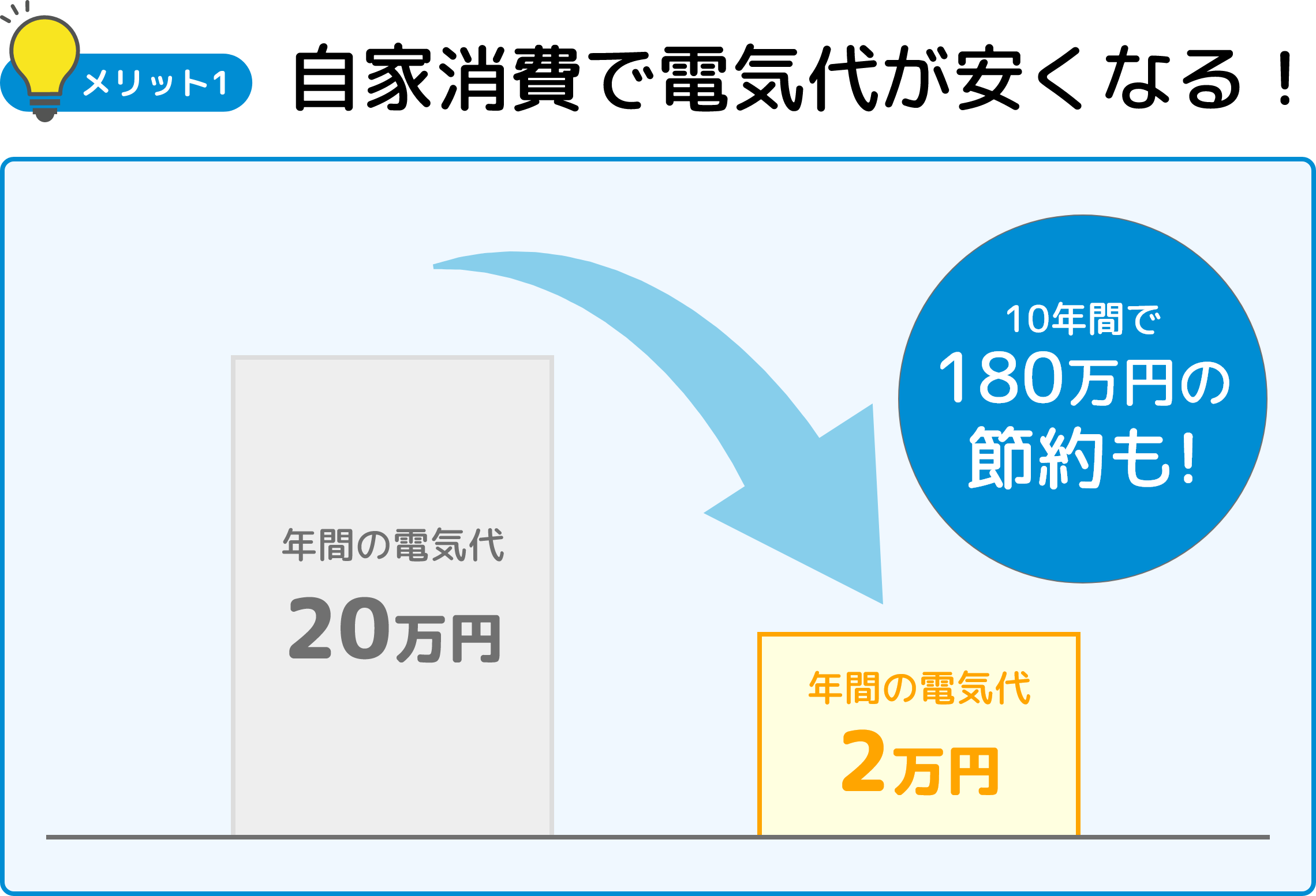自家消費で電気代が安くなる!