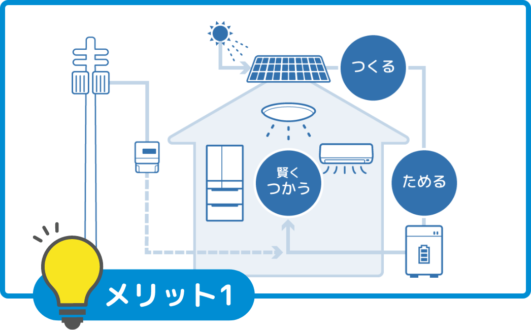 自家消費で電気代が安くなる!