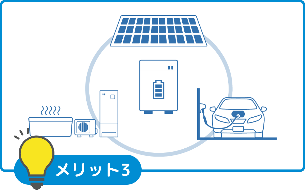 太陽光とセットで更に安心・経済的